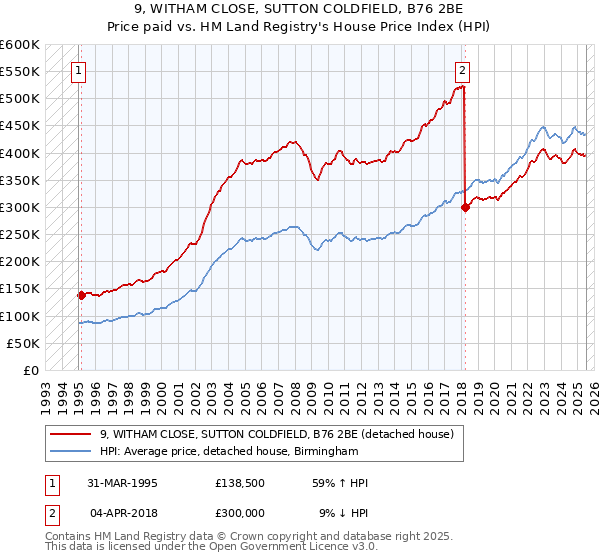 9, WITHAM CLOSE, SUTTON COLDFIELD, B76 2BE: Price paid vs HM Land Registry's House Price Index