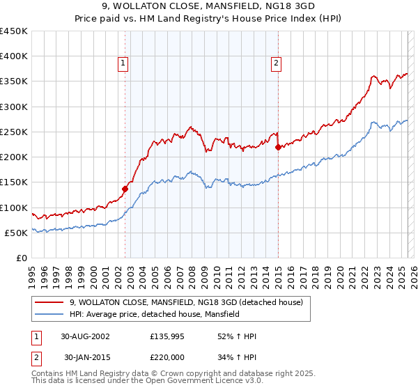 9, WOLLATON CLOSE, MANSFIELD, NG18 3GD: Price paid vs HM Land Registry's House Price Index