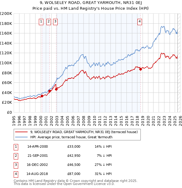 9, WOLSELEY ROAD, GREAT YARMOUTH, NR31 0EJ: Price paid vs HM Land Registry's House Price Index