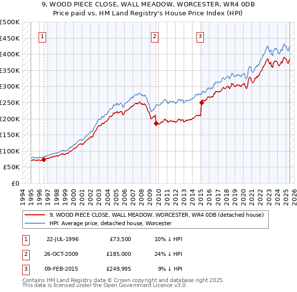 9, WOOD PIECE CLOSE, WALL MEADOW, WORCESTER, WR4 0DB: Price paid vs HM Land Registry's House Price Index
