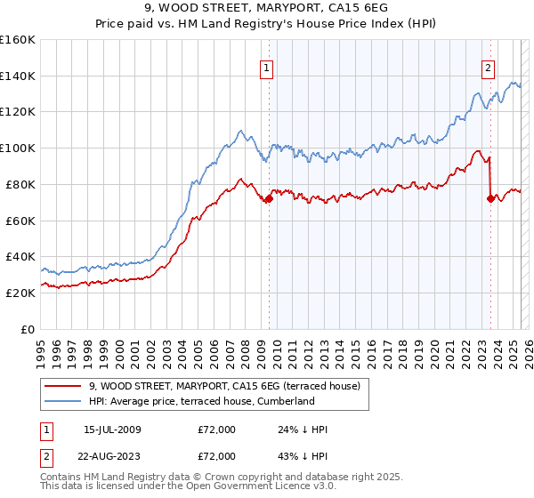 9, WOOD STREET, MARYPORT, CA15 6EG: Price paid vs HM Land Registry's House Price Index