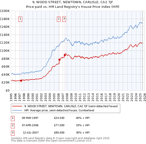 9, WOOD STREET, NEWTOWN, CARLISLE, CA2 7JF: Price paid vs HM Land Registry's House Price Index