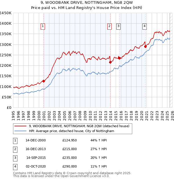 9, WOODBANK DRIVE, NOTTINGHAM, NG8 2QW: Price paid vs HM Land Registry's House Price Index