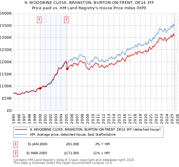 9, WOODBINE CLOSE, BRANSTON, BURTON-ON-TRENT, DE14 3FF: Price paid vs HM Land Registry's House Price Index