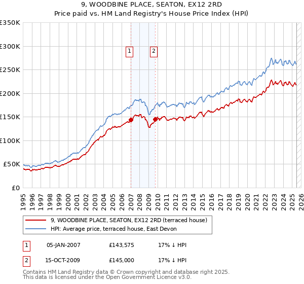 9, WOODBINE PLACE, SEATON, EX12 2RD: Price paid vs HM Land Registry's House Price Index