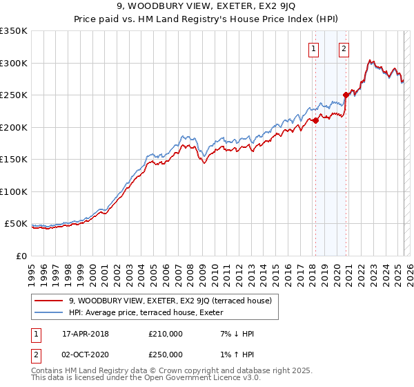 9, WOODBURY VIEW, EXETER, EX2 9JQ: Price paid vs HM Land Registry's House Price Index
