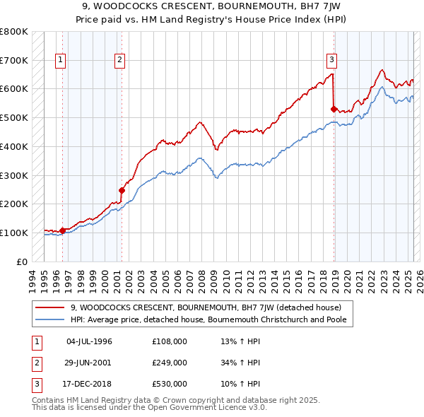 9, WOODCOCKS CRESCENT, BOURNEMOUTH, BH7 7JW: Price paid vs HM Land Registry's House Price Index