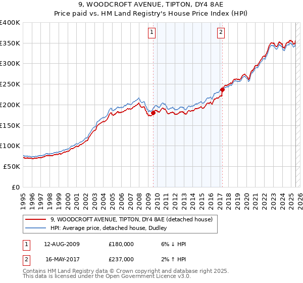 9, WOODCROFT AVENUE, TIPTON, DY4 8AE: Price paid vs HM Land Registry's House Price Index