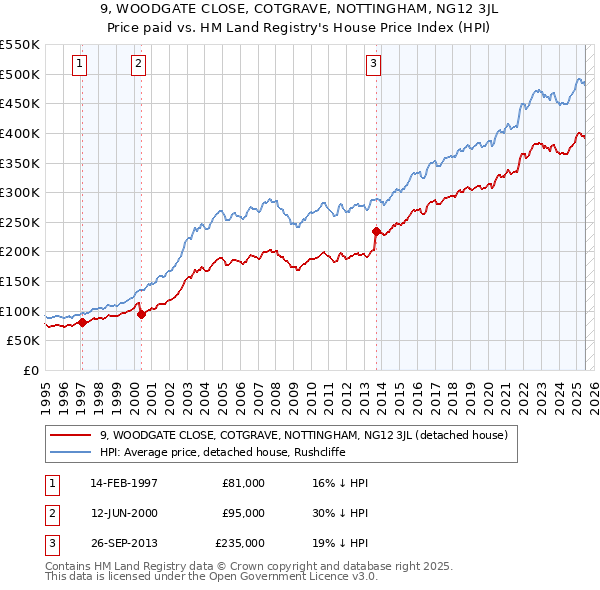 9, WOODGATE CLOSE, COTGRAVE, NOTTINGHAM, NG12 3JL: Price paid vs HM Land Registry's House Price Index