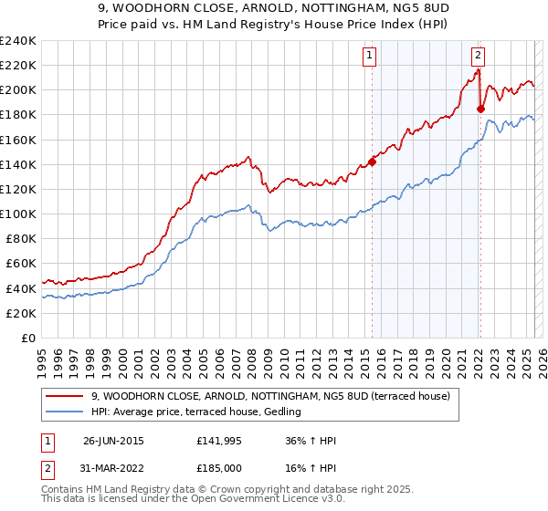 9, WOODHORN CLOSE, ARNOLD, NOTTINGHAM, NG5 8UD: Price paid vs HM Land Registry's House Price Index