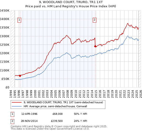9, WOODLAND COURT, TRURO, TR1 1XT: Price paid vs HM Land Registry's House Price Index