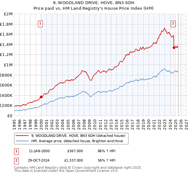 9, WOODLAND DRIVE, HOVE, BN3 6DH: Price paid vs HM Land Registry's House Price Index