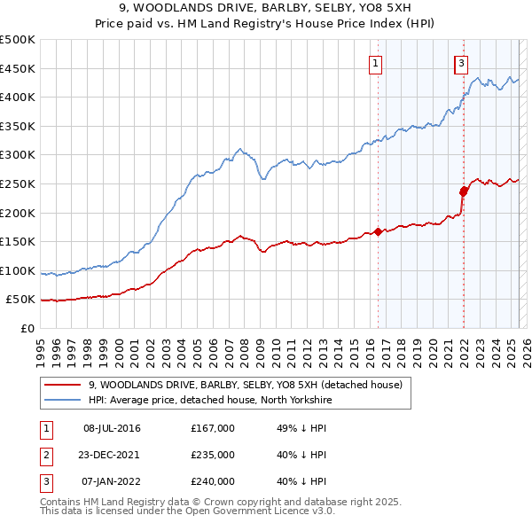 9, WOODLANDS DRIVE, BARLBY, SELBY, YO8 5XH: Price paid vs HM Land Registry's House Price Index