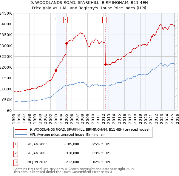 9, WOODLANDS ROAD, SPARKHILL, BIRMINGHAM, B11 4EH: Price paid vs HM Land Registry's House Price Index