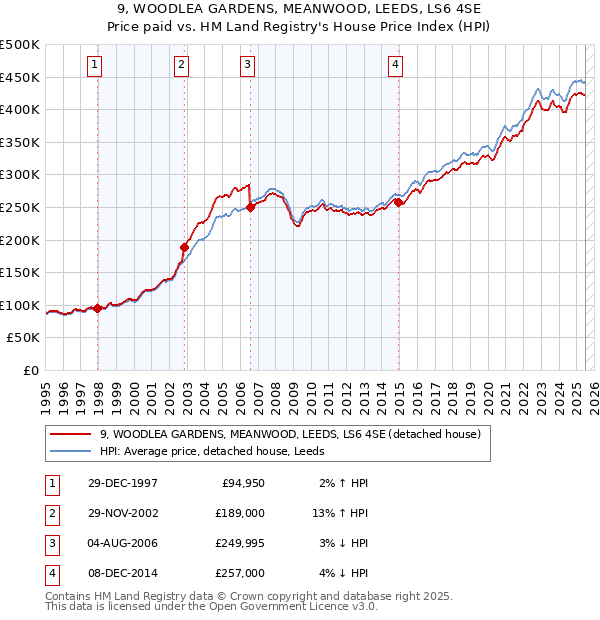 9, WOODLEA GARDENS, MEANWOOD, LEEDS, LS6 4SE: Price paid vs HM Land Registry's House Price Index