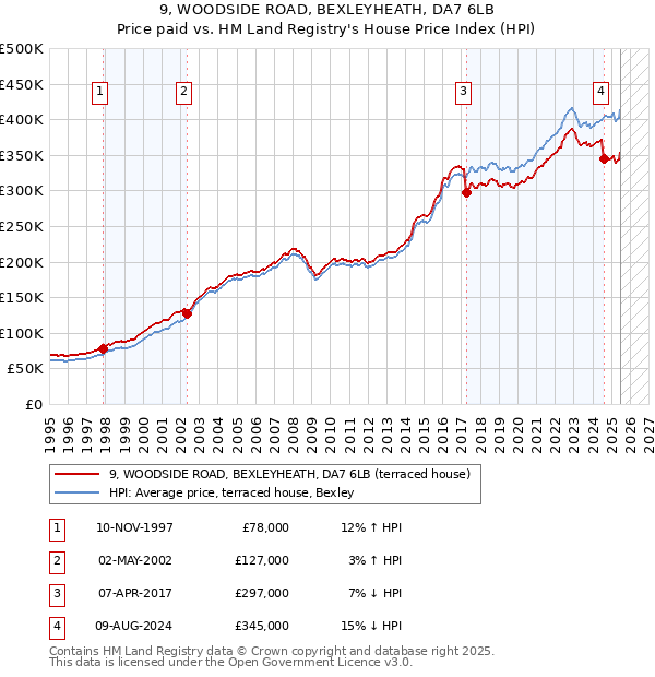 9, WOODSIDE ROAD, BEXLEYHEATH, DA7 6LB: Price paid vs HM Land Registry's House Price Index