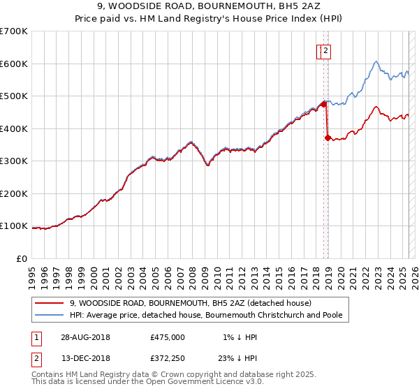 9, WOODSIDE ROAD, BOURNEMOUTH, BH5 2AZ: Price paid vs HM Land Registry's House Price Index