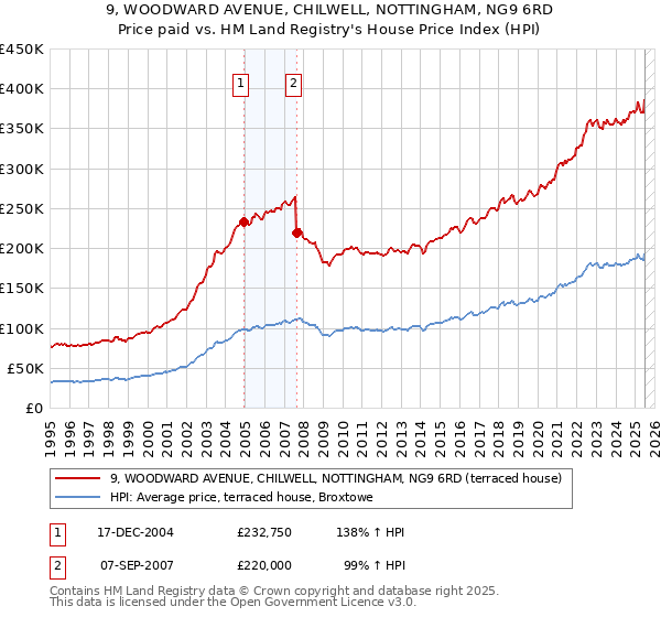 9, WOODWARD AVENUE, CHILWELL, NOTTINGHAM, NG9 6RD: Price paid vs HM Land Registry's House Price Index