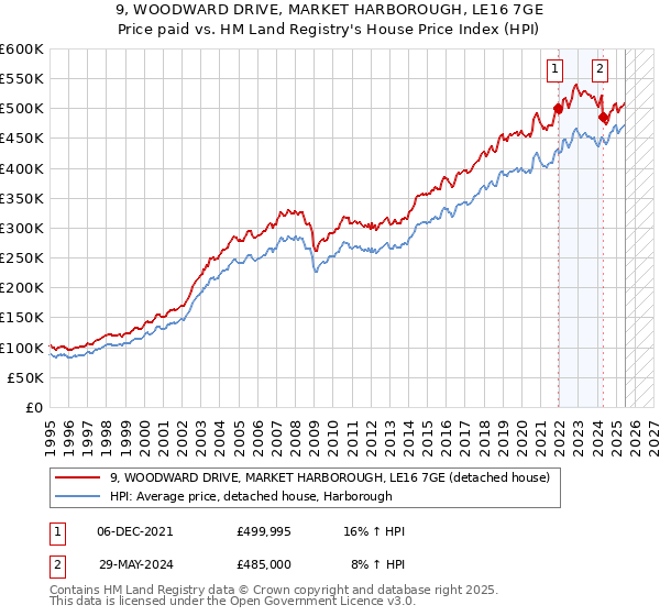 9, WOODWARD DRIVE, MARKET HARBOROUGH, LE16 7GE: Price paid vs HM Land Registry's House Price Index