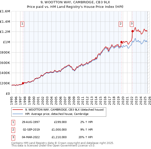 9, WOOTTON WAY, CAMBRIDGE, CB3 9LX: Price paid vs HM Land Registry's House Price Index