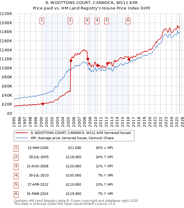 9, WOOTTONS COURT, CANNOCK, WS11 6XR: Price paid vs HM Land Registry's House Price Index