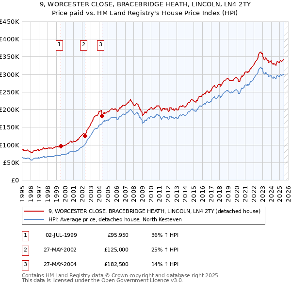 9, WORCESTER CLOSE, BRACEBRIDGE HEATH, LINCOLN, LN4 2TY: Price paid vs HM Land Registry's House Price Index