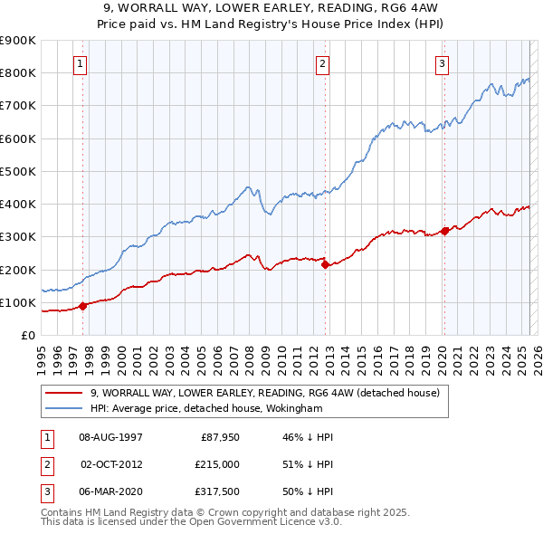 9, WORRALL WAY, LOWER EARLEY, READING, RG6 4AW: Price paid vs HM Land Registry's House Price Index