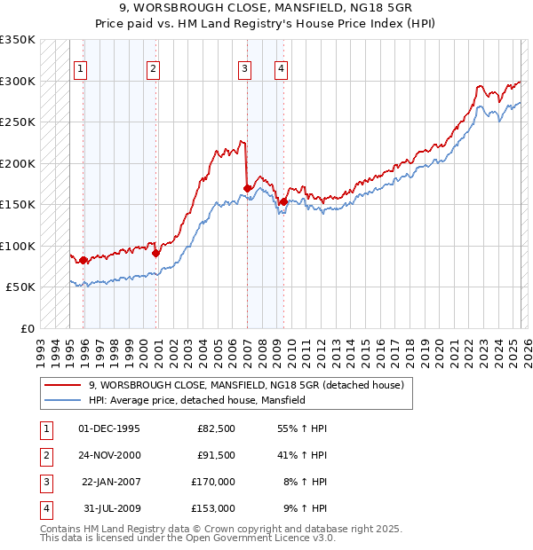 9, WORSBROUGH CLOSE, MANSFIELD, NG18 5GR: Price paid vs HM Land Registry's House Price Index