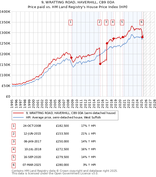 9, WRATTING ROAD, HAVERHILL, CB9 0DA: Price paid vs HM Land Registry's House Price Index