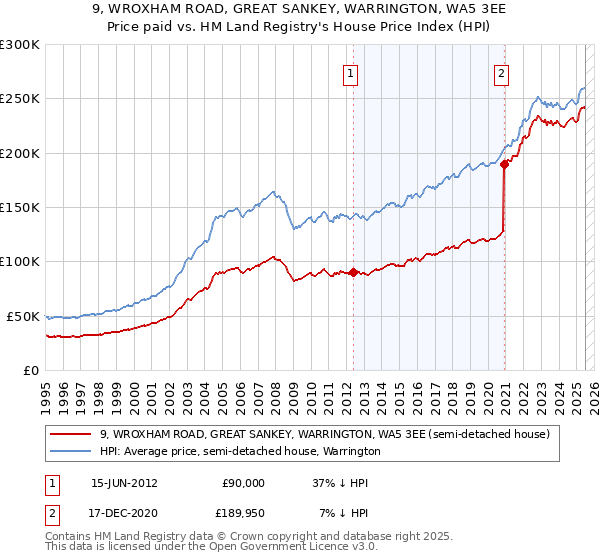 9, WROXHAM ROAD, GREAT SANKEY, WARRINGTON, WA5 3EE: Price paid vs HM Land Registry's House Price Index