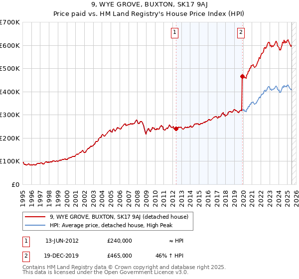 9, WYE GROVE, BUXTON, SK17 9AJ: Price paid vs HM Land Registry's House Price Index