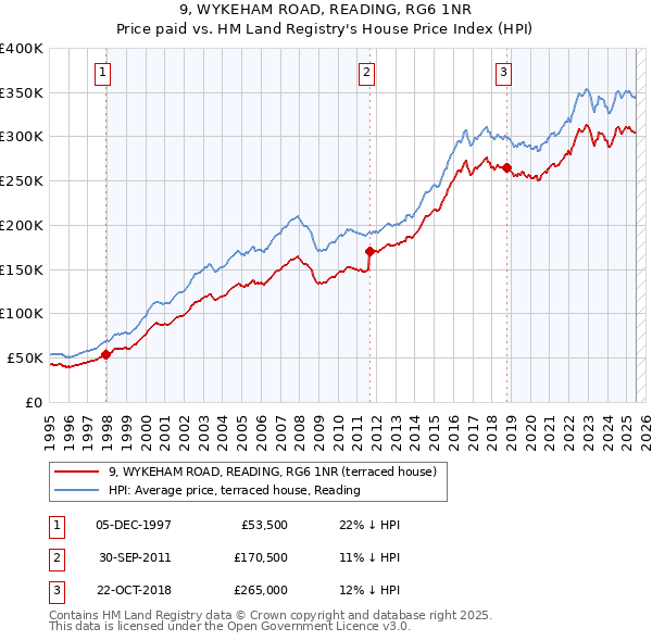 9, WYKEHAM ROAD, READING, RG6 1NR: Price paid vs HM Land Registry's House Price Index