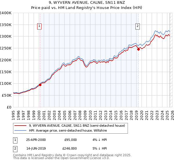 9, WYVERN AVENUE, CALNE, SN11 8NZ: Price paid vs HM Land Registry's House Price Index