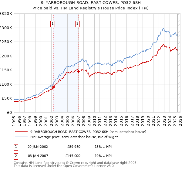 9, YARBOROUGH ROAD, EAST COWES, PO32 6SH: Price paid vs HM Land Registry's House Price Index