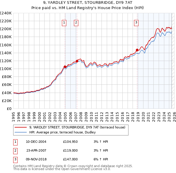 9, YARDLEY STREET, STOURBRIDGE, DY9 7AT: Price paid vs HM Land Registry's House Price Index