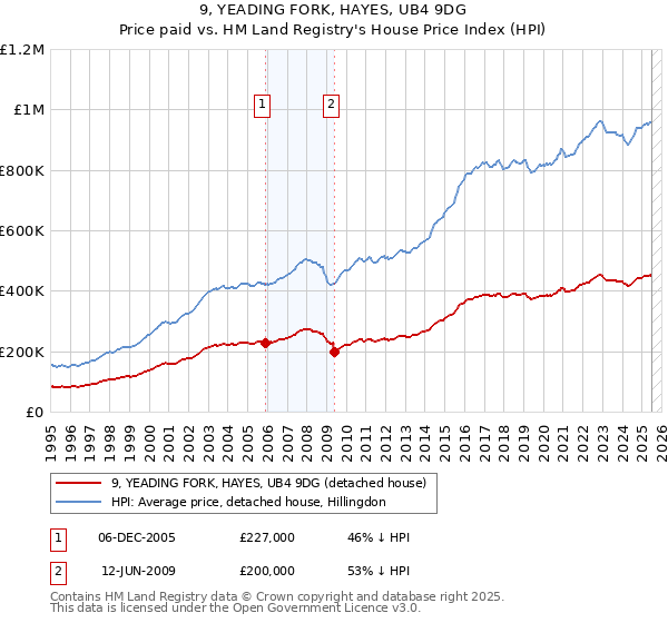 9, YEADING FORK, HAYES, UB4 9DG: Price paid vs HM Land Registry's House Price Index