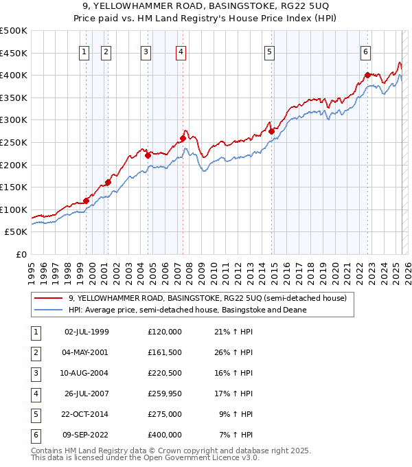 9, YELLOWHAMMER ROAD, BASINGSTOKE, RG22 5UQ: Price paid vs HM Land Registry's House Price Index