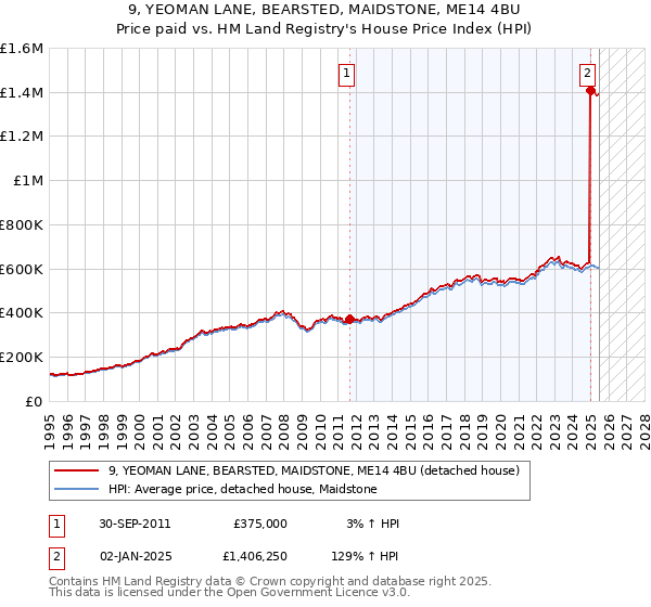 9, YEOMAN LANE, BEARSTED, MAIDSTONE, ME14 4BU: Price paid vs HM Land Registry's House Price Index