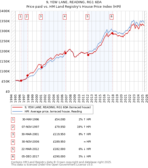 9, YEW LANE, READING, RG1 6DA: Price paid vs HM Land Registry's House Price Index
