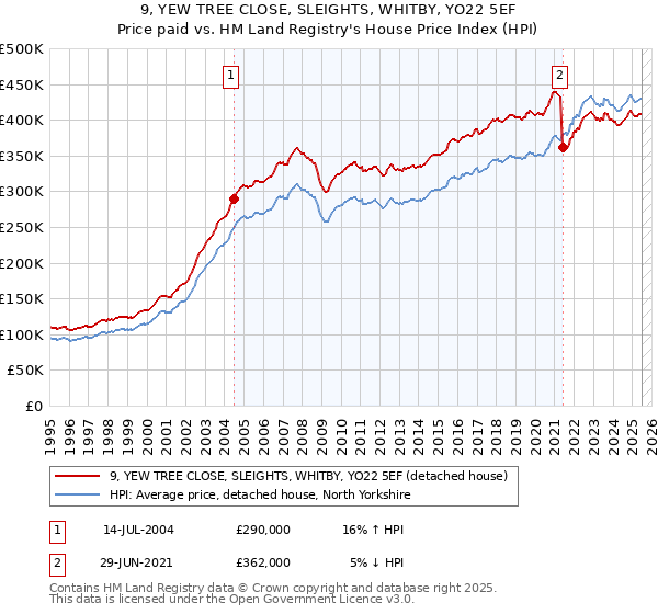 9, YEW TREE CLOSE, SLEIGHTS, WHITBY, YO22 5EF: Price paid vs HM Land Registry's House Price Index