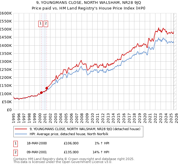 9, YOUNGMANS CLOSE, NORTH WALSHAM, NR28 9JQ: Price paid vs HM Land Registry's House Price Index