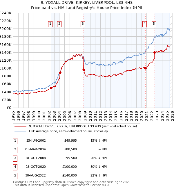 9, YOXALL DRIVE, KIRKBY, LIVERPOOL, L33 4HS: Price paid vs HM Land Registry's House Price Index