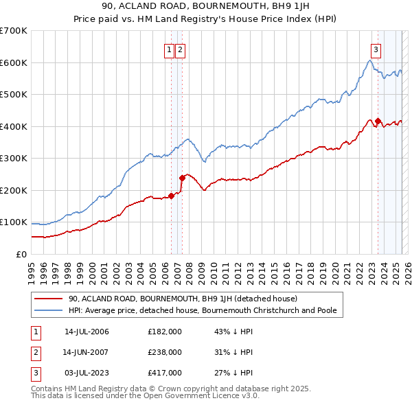 90, ACLAND ROAD, BOURNEMOUTH, BH9 1JH: Price paid vs HM Land Registry's House Price Index