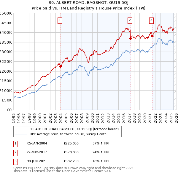 90, ALBERT ROAD, BAGSHOT, GU19 5QJ: Price paid vs HM Land Registry's House Price Index
