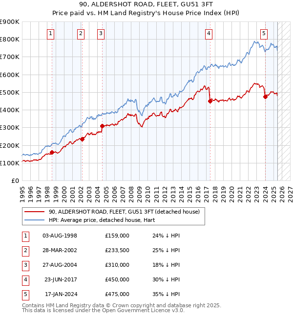 90, ALDERSHOT ROAD, FLEET, GU51 3FT: Price paid vs HM Land Registry's House Price Index