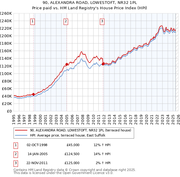 90, ALEXANDRA ROAD, LOWESTOFT, NR32 1PL: Price paid vs HM Land Registry's House Price Index
