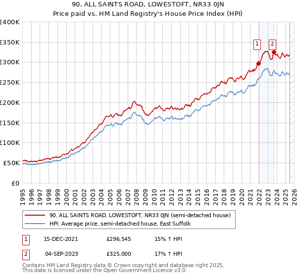 90, ALL SAINTS ROAD, LOWESTOFT, NR33 0JN: Price paid vs HM Land Registry's House Price Index