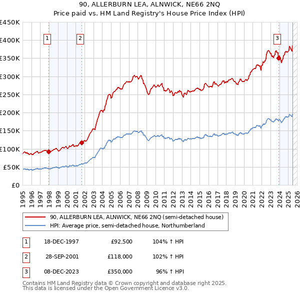 90, ALLERBURN LEA, ALNWICK, NE66 2NQ: Price paid vs HM Land Registry's House Price Index
