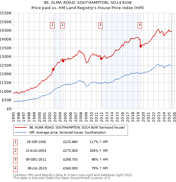 90, ALMA ROAD, SOUTHAMPTON, SO14 6UW: Price paid vs HM Land Registry's House Price Index