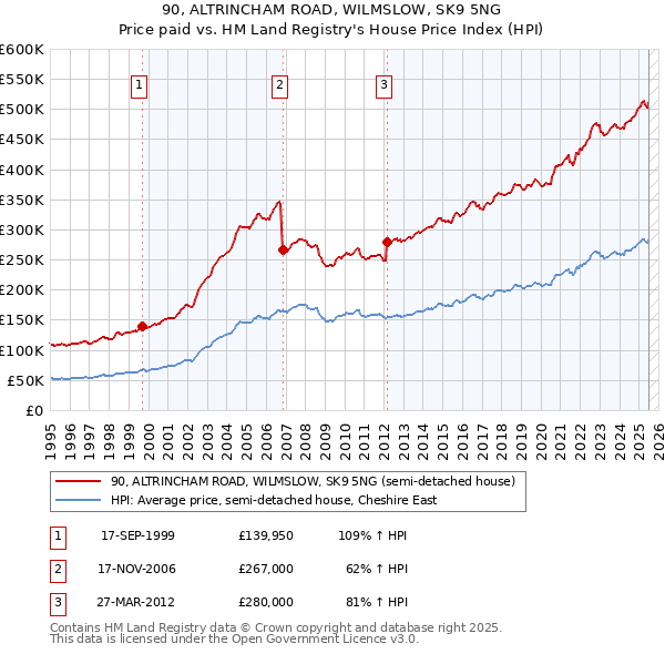 90, ALTRINCHAM ROAD, WILMSLOW, SK9 5NG: Price paid vs HM Land Registry's House Price Index